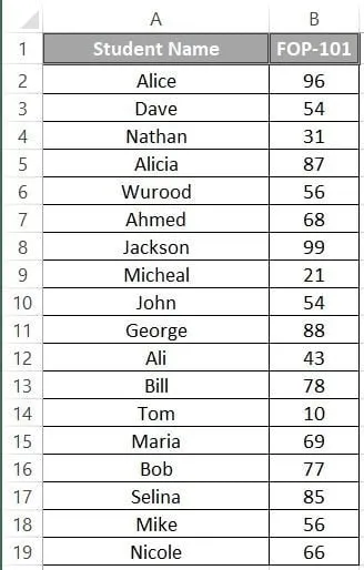 The complete table of students and their scores.